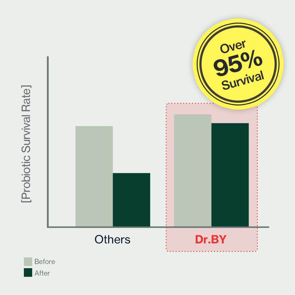 Dr. BY probiotics achieve over 95% survival rate, significantly outperforming other probiotics in stability, gut health support, and digestive efficiency, ensuring optimal microbiome balance for pets.
