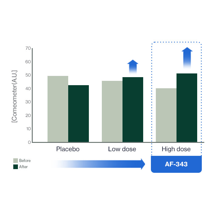 This graph demonstrates the skin hydration benefits of AF-343, showing that high-dose AF-343 supplementation significantly improves moisture retention and skin barrier function compared to placebo and low-dose groups. Dr. BY Skin & Coat Soft Gel enhances dog skin health, itch relief, and coat hydration for a healthier, shinier appearance.