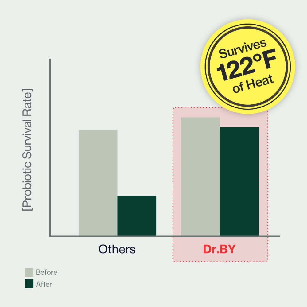 Dr. BY probiotics have a higher survival rate compared to other probiotics, even under high heat conditions (122°F), ensuring gut health, digestive support, and microbiome balance for pets