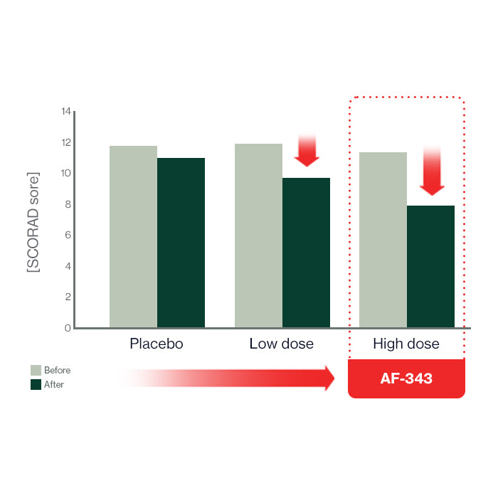 This graph highlights the effectiveness of AF-343 in reducing skin irritation and inflammation, showing a significant decrease in SCORAD scores for dogs receiving high-dose supplementation. Dr. BY Skin & Coat Soft Gel helps improve dog skin health, itch relief, and atopic sensitivity, providing a stronger skin barrier and better coat condition. 