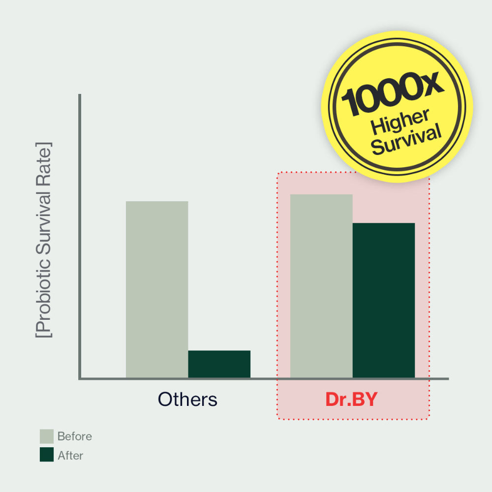 Dr. BY probiotics achieve a 1000x higher survival rate compared to other probiotics, ensuring better gut health, digestion, and microbiome balance for pets.