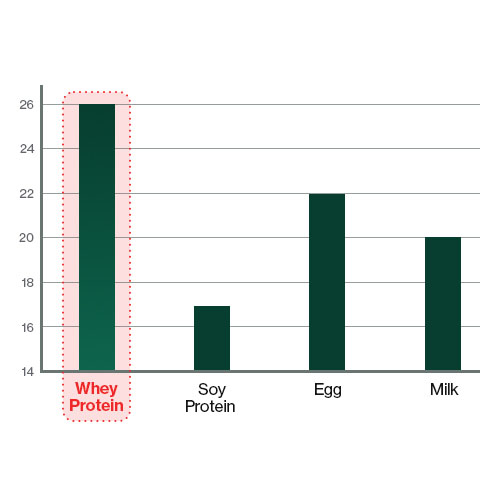 This graph shows that whey protein has the highest value, outperforming egg, milk, and soy protein, indicating its superior nutritional benefits and efficiency.