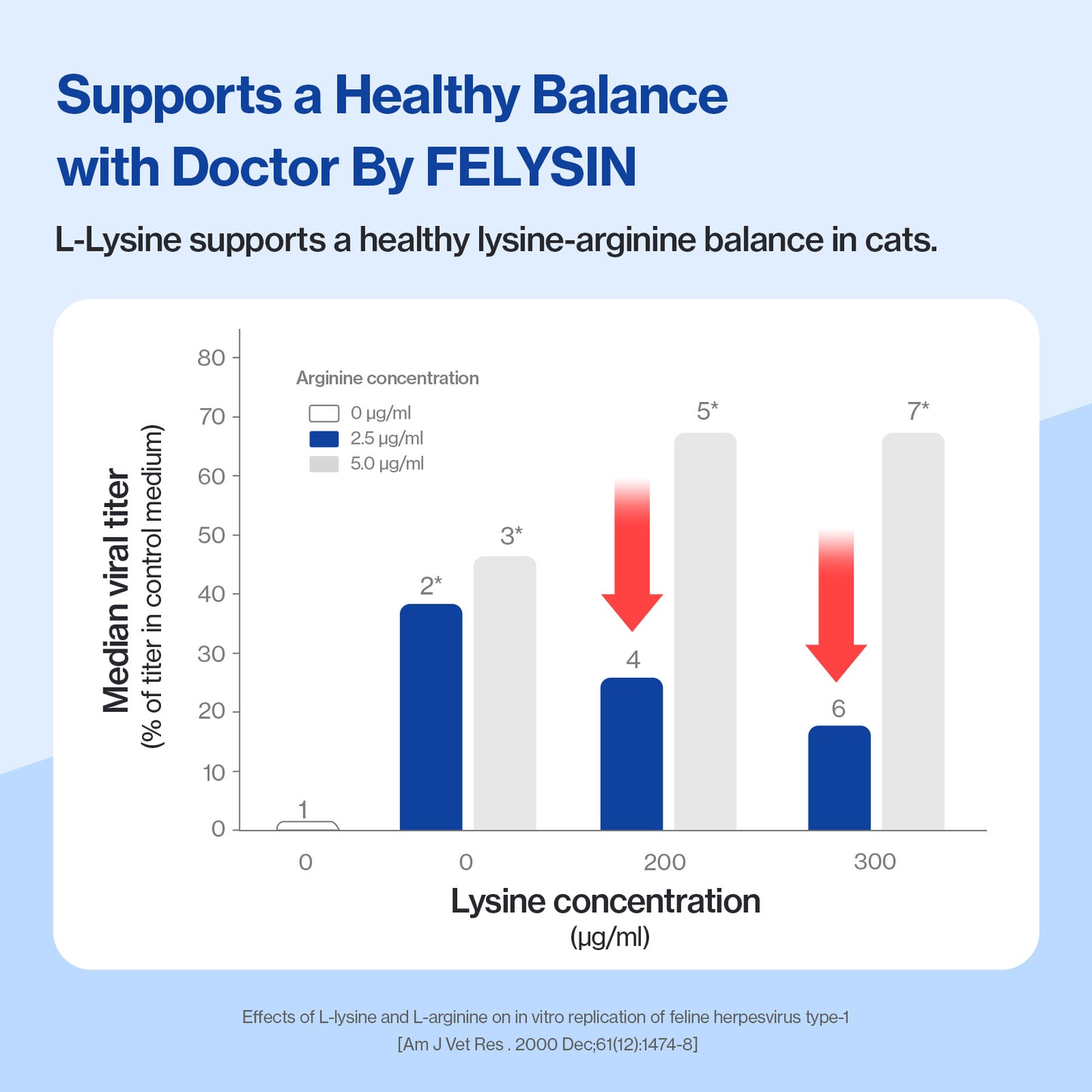 Doctor By FELYSIN L-lysine for Cats Lysine Supplements