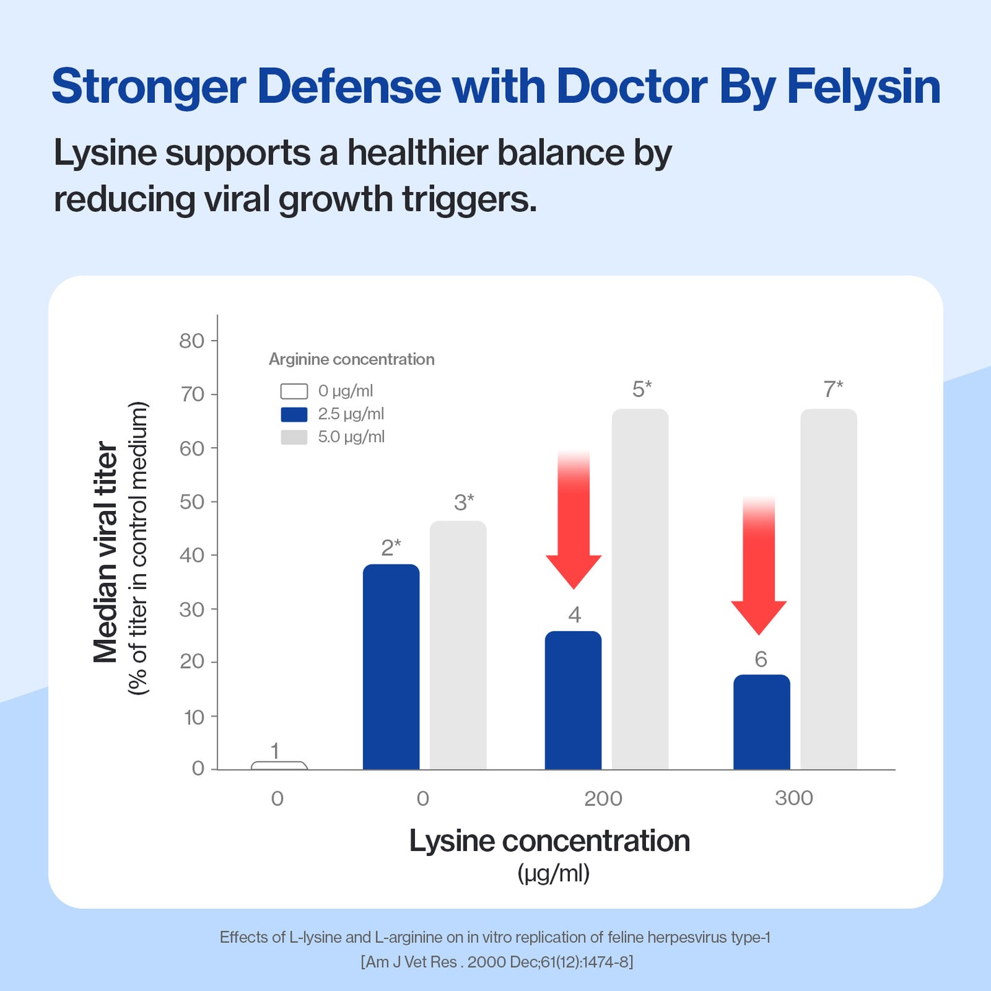 Doctor By FELYSIN L-lysine for Cats Lysine Supplements