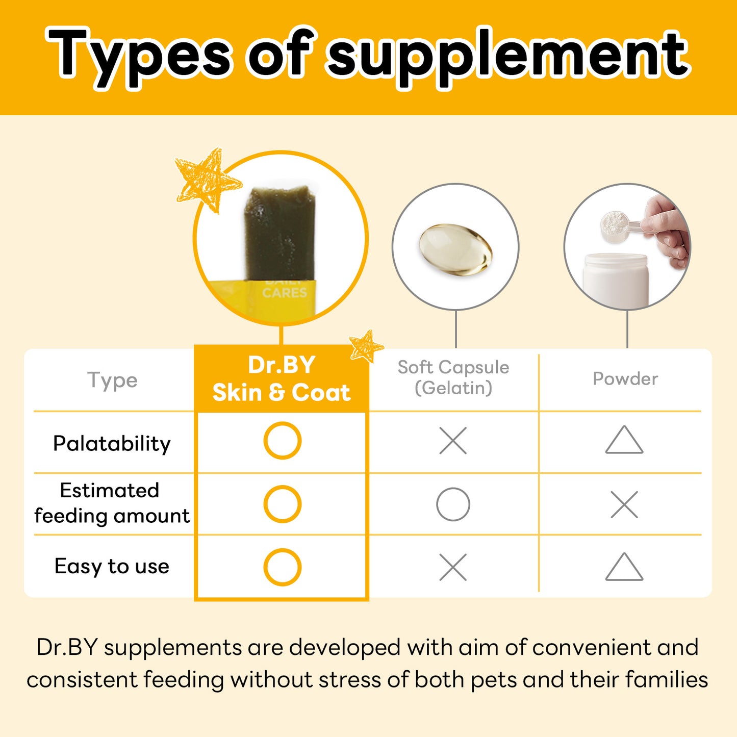 Dr.BY Skin & Coat supplement offers superior palatability, precise feeding amounts, and easy administration compared to soft capsules and powder forms, ensuring stress-free supplementation for pets and their families.